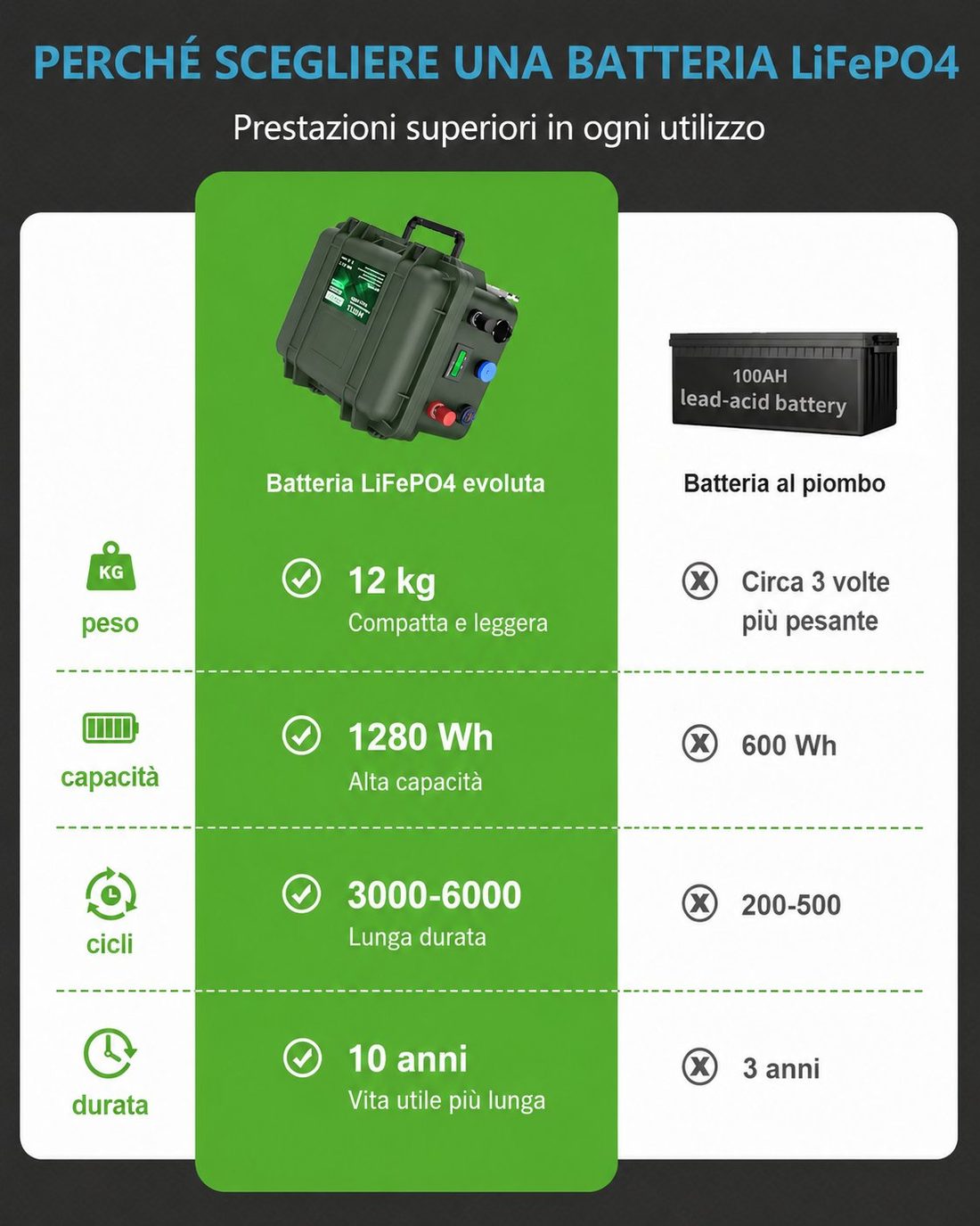 Confronto batteria LiFePO4 contro batteria al piombo